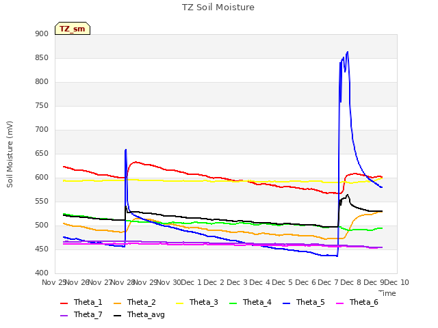 plot of TZ Soil Moisture