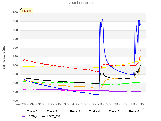 plot of TZ Soil Moisture