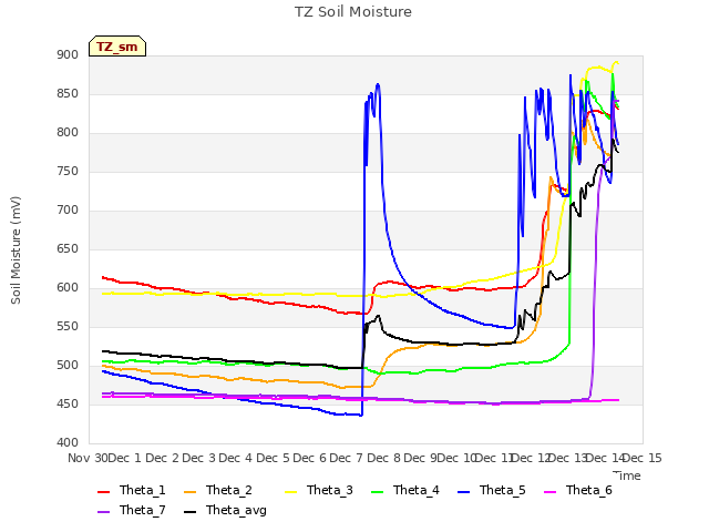 plot of TZ Soil Moisture