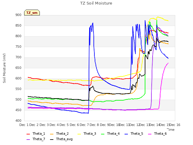 plot of TZ Soil Moisture