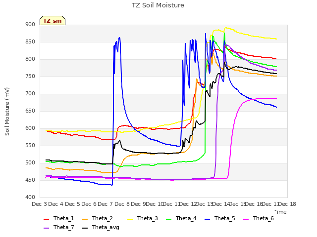 plot of TZ Soil Moisture