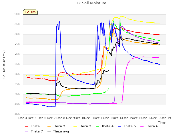 plot of TZ Soil Moisture