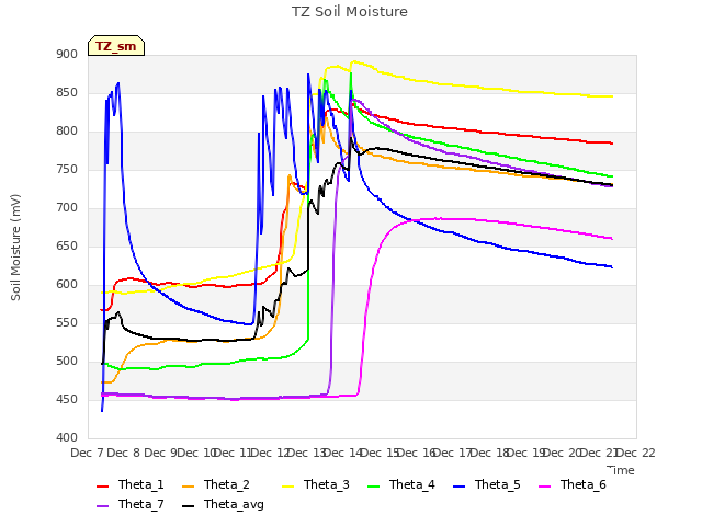 plot of TZ Soil Moisture