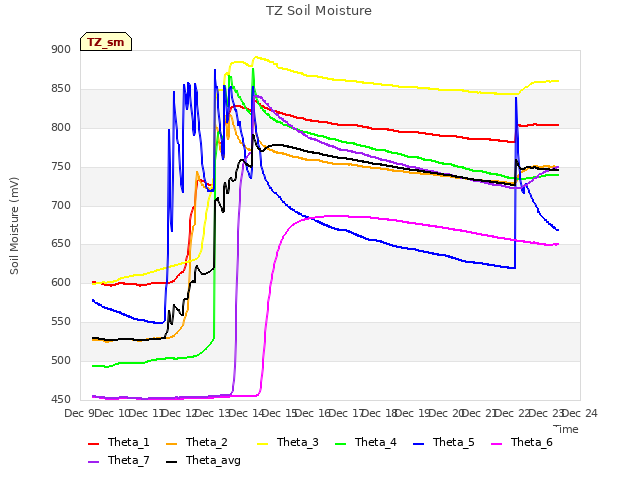 plot of TZ Soil Moisture