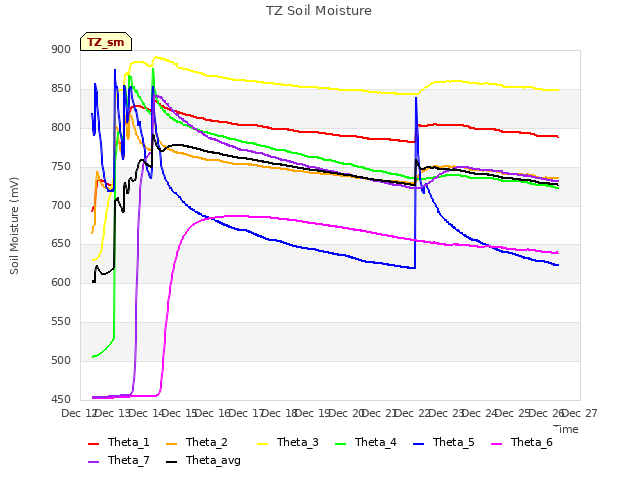 plot of TZ Soil Moisture