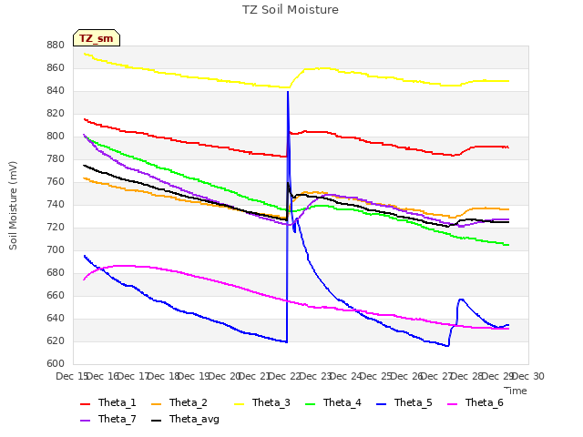 plot of TZ Soil Moisture