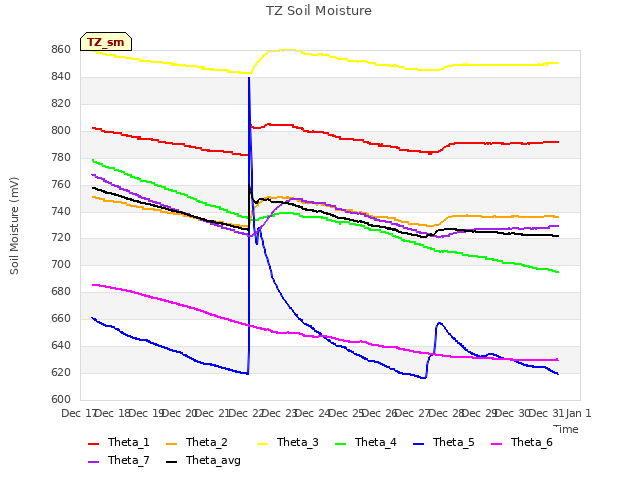 plot of TZ Soil Moisture