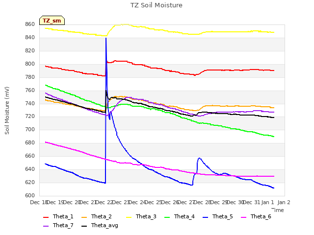 plot of TZ Soil Moisture