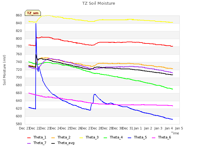 plot of TZ Soil Moisture