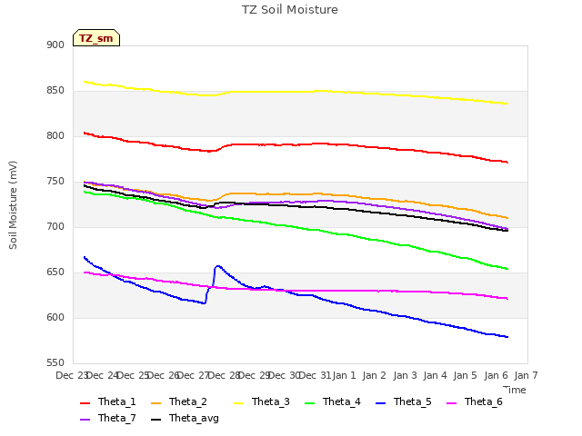 plot of TZ Soil Moisture