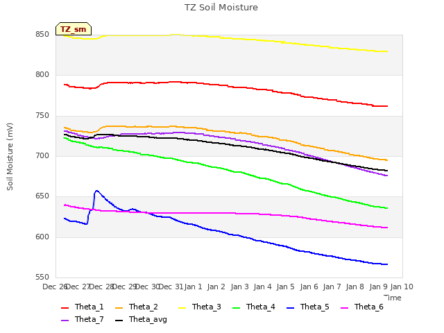 plot of TZ Soil Moisture