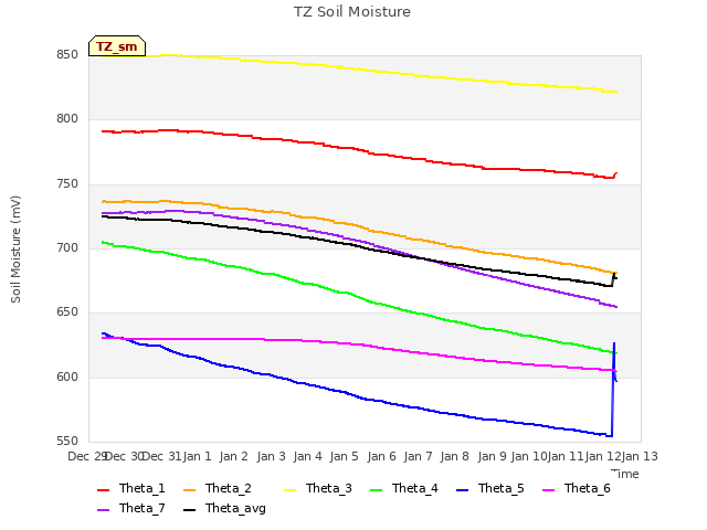 plot of TZ Soil Moisture