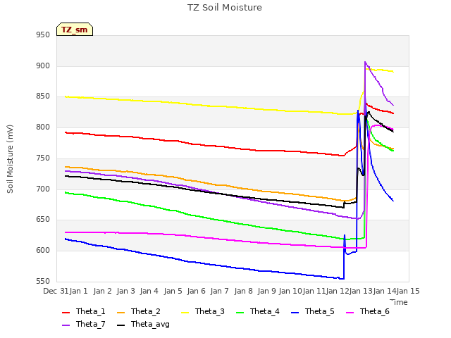 plot of TZ Soil Moisture