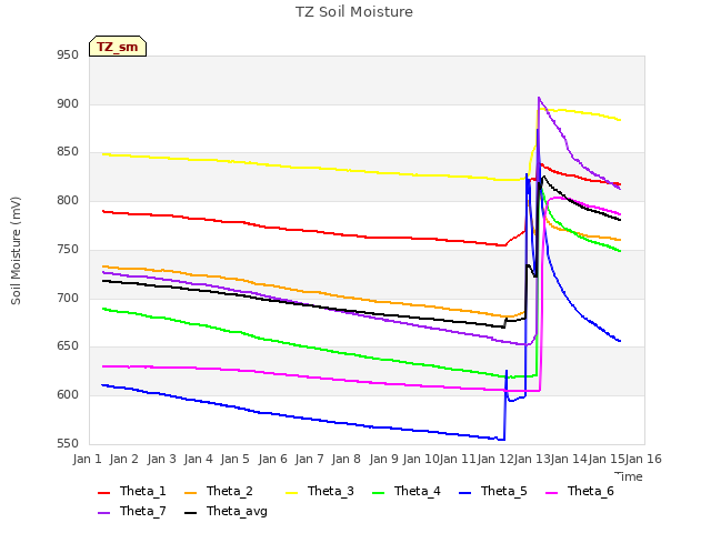 plot of TZ Soil Moisture