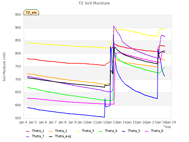 plot of TZ Soil Moisture