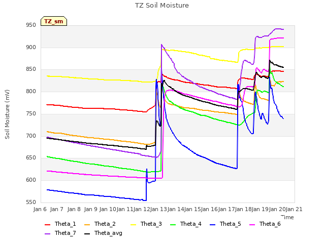 plot of TZ Soil Moisture