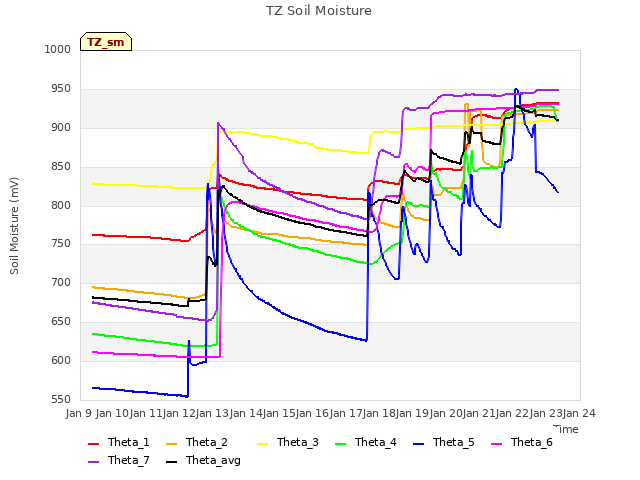 plot of TZ Soil Moisture