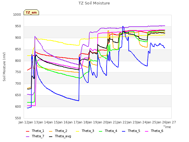 plot of TZ Soil Moisture