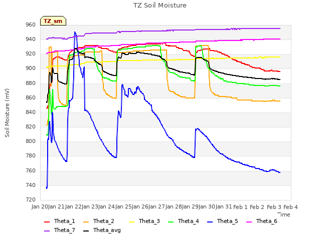 plot of TZ Soil Moisture