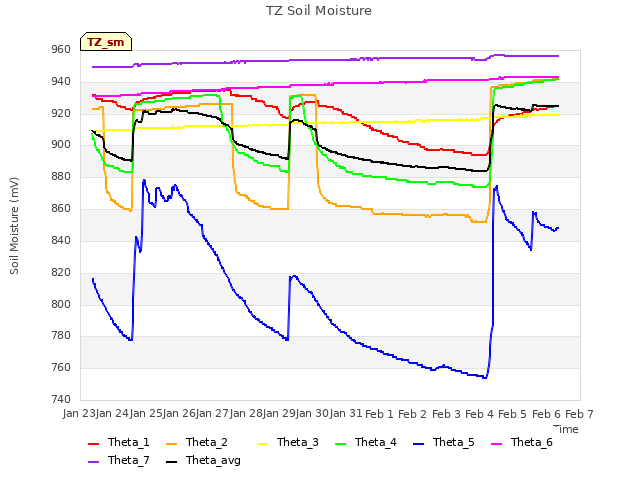 plot of TZ Soil Moisture