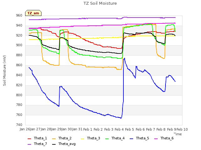 plot of TZ Soil Moisture