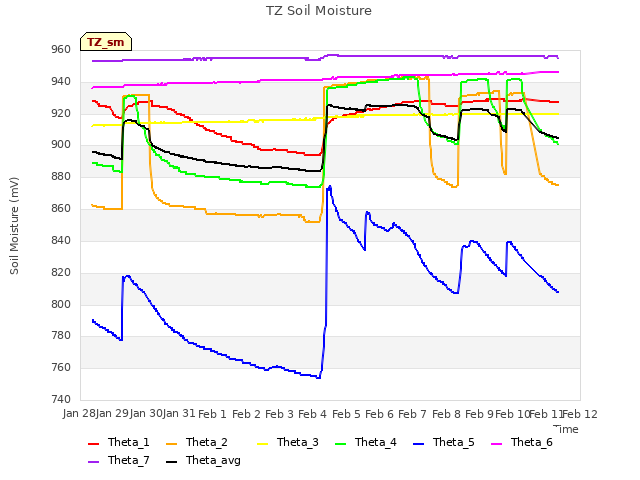 plot of TZ Soil Moisture