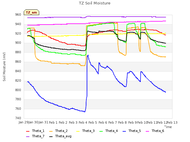 plot of TZ Soil Moisture