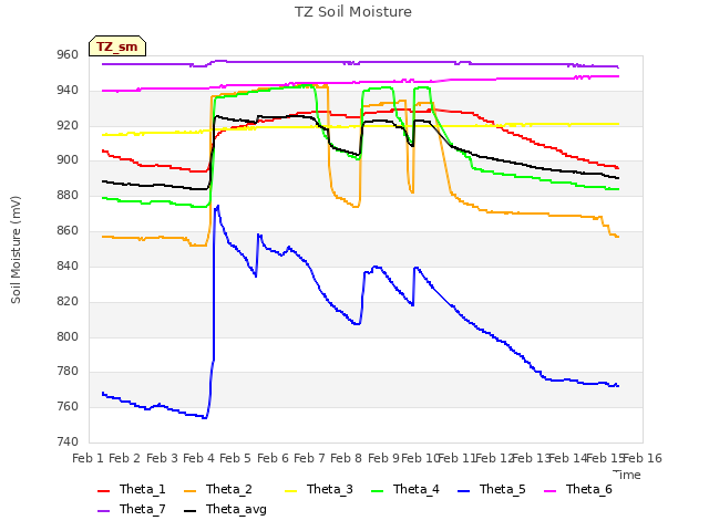 plot of TZ Soil Moisture