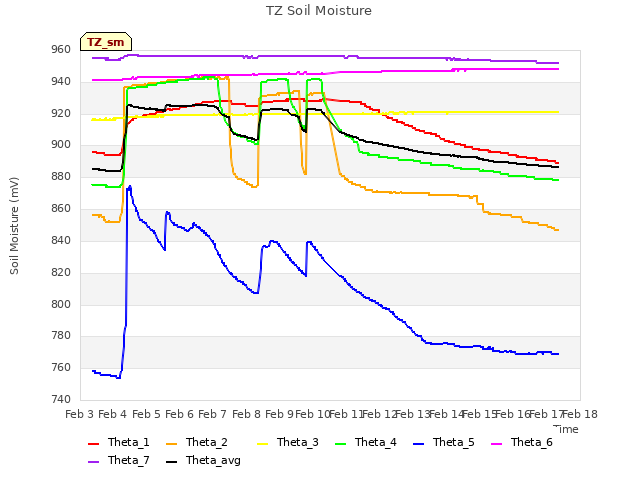 plot of TZ Soil Moisture