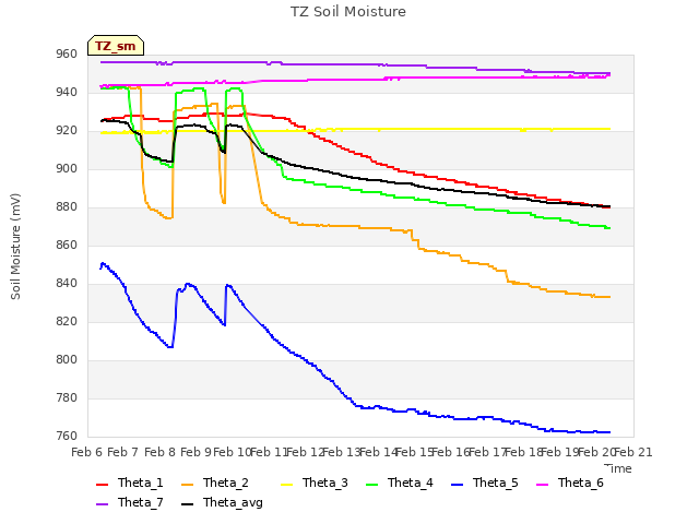 plot of TZ Soil Moisture