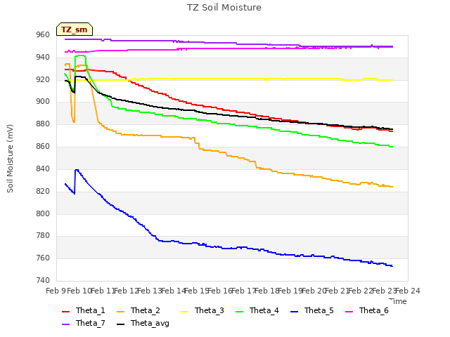 plot of TZ Soil Moisture