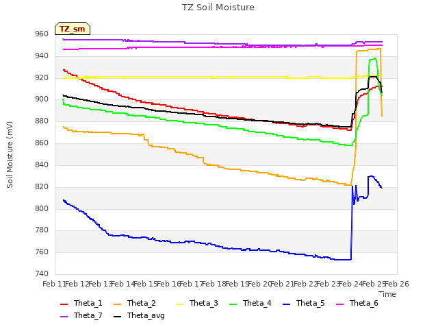 plot of TZ Soil Moisture