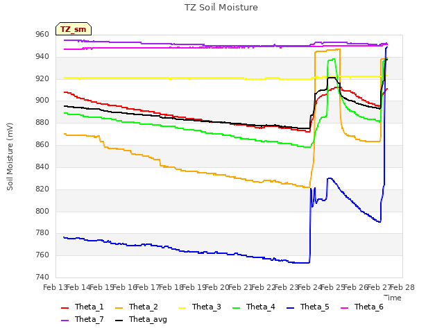 plot of TZ Soil Moisture