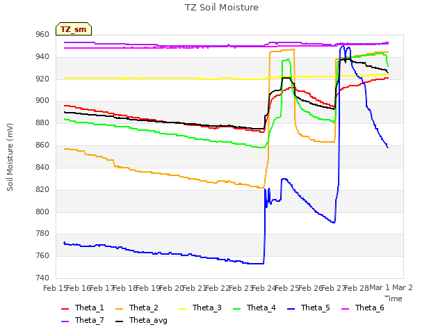 plot of TZ Soil Moisture