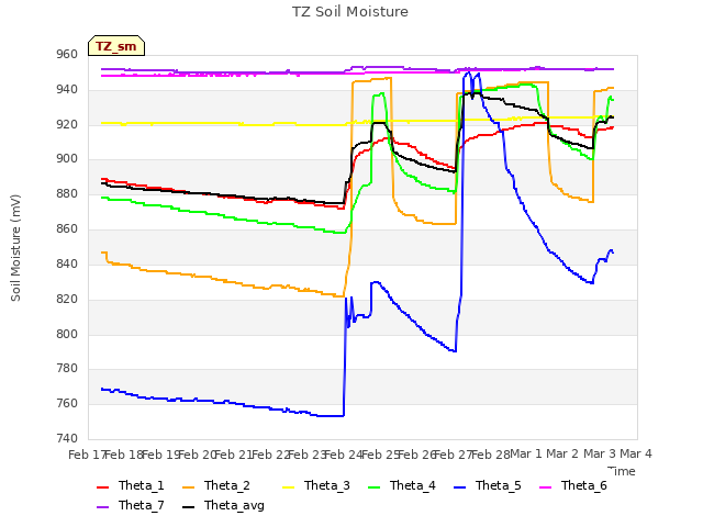 plot of TZ Soil Moisture