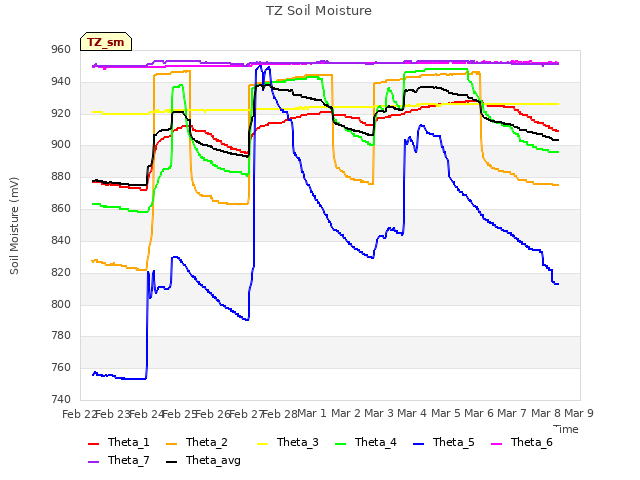 plot of TZ Soil Moisture