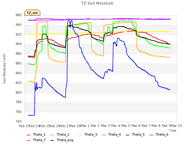 plot of TZ Soil Moisture