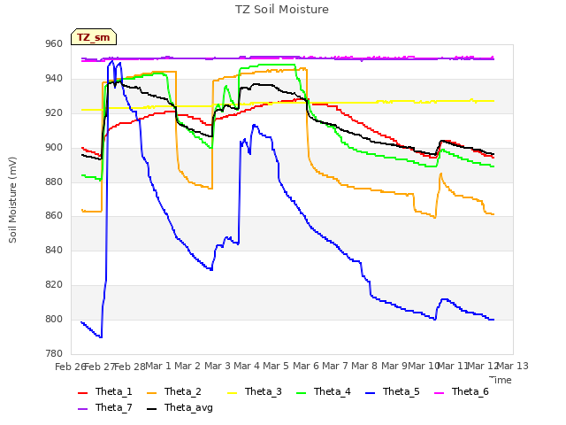 plot of TZ Soil Moisture