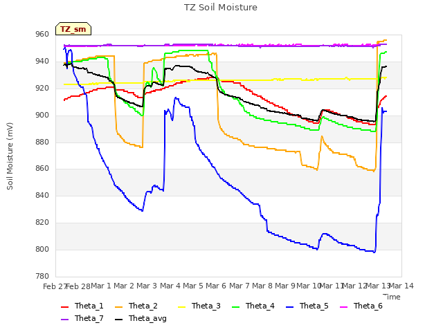 plot of TZ Soil Moisture