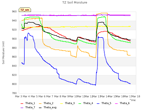 plot of TZ Soil Moisture