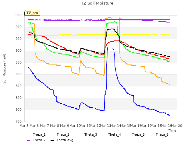 plot of TZ Soil Moisture