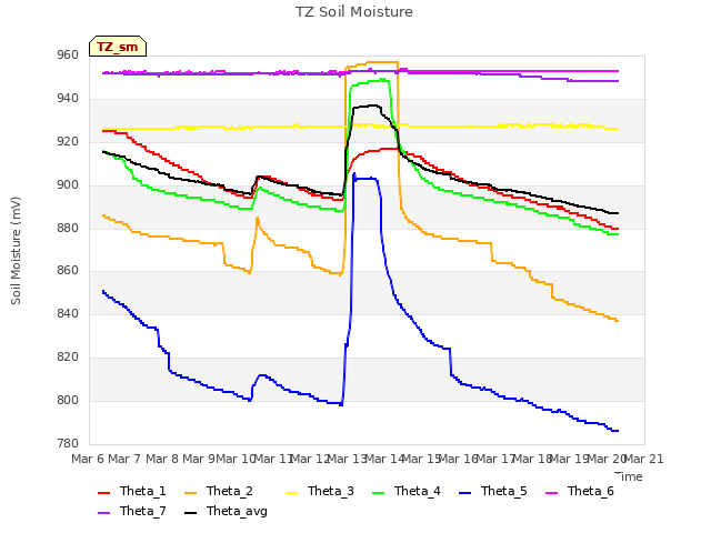 plot of TZ Soil Moisture