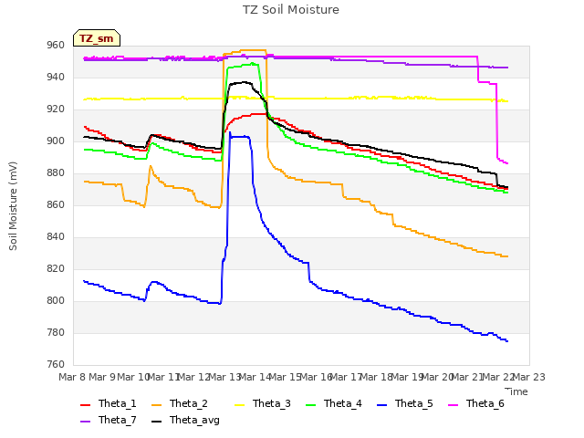 plot of TZ Soil Moisture