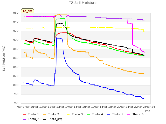 plot of TZ Soil Moisture