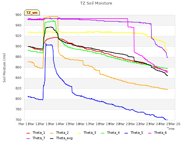 plot of TZ Soil Moisture