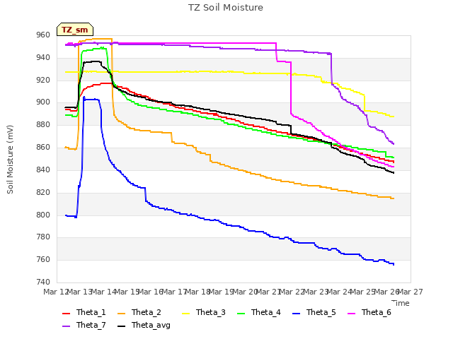 plot of TZ Soil Moisture