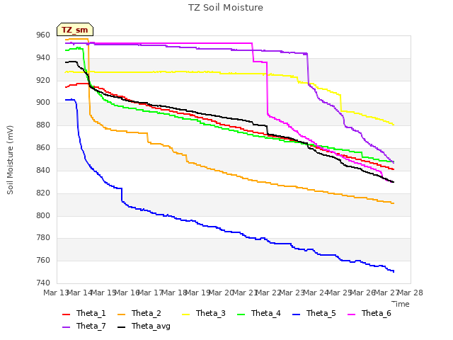 plot of TZ Soil Moisture