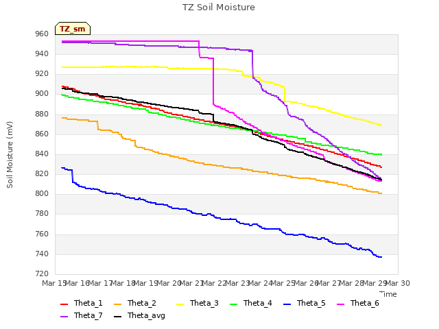 plot of TZ Soil Moisture