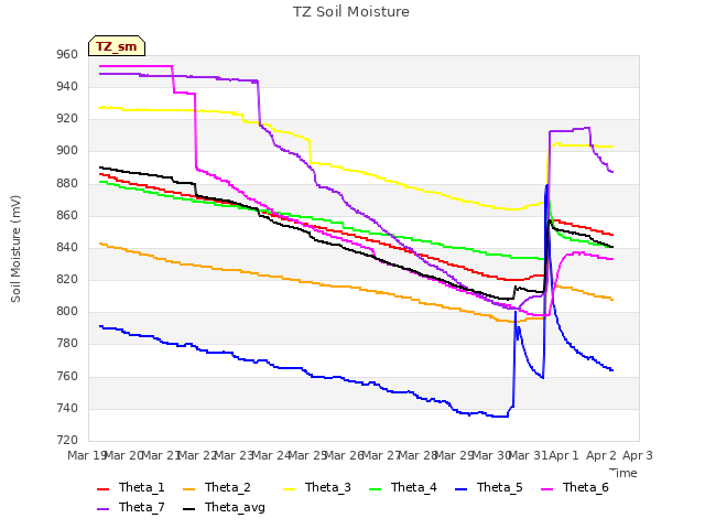 plot of TZ Soil Moisture