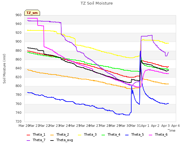 plot of TZ Soil Moisture